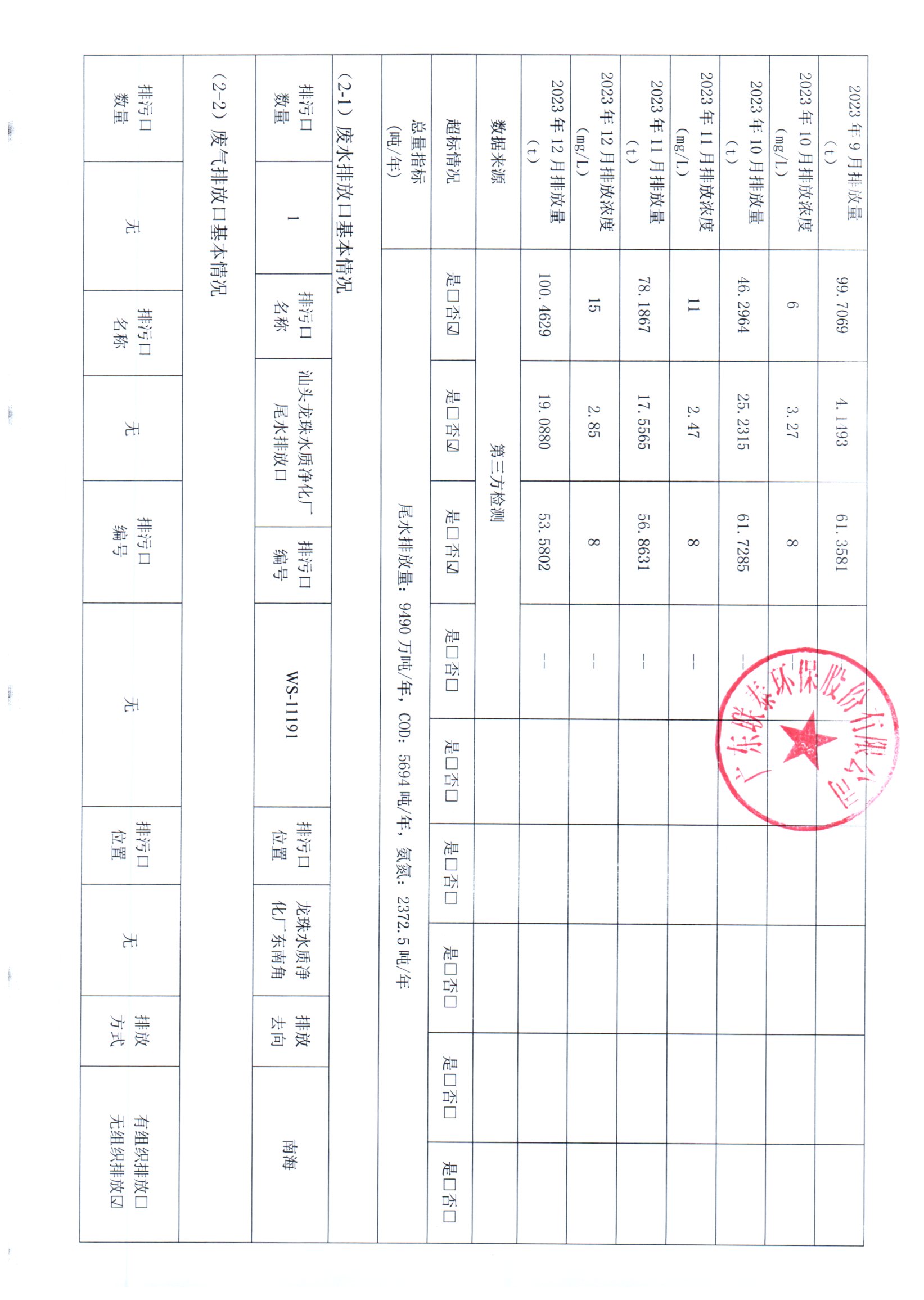 2023年7月~2023年12月聯(lián)泰環(huán)保 重點(diǎn)排污單位信息公開情況表 _頁(yè)面_2.jpg